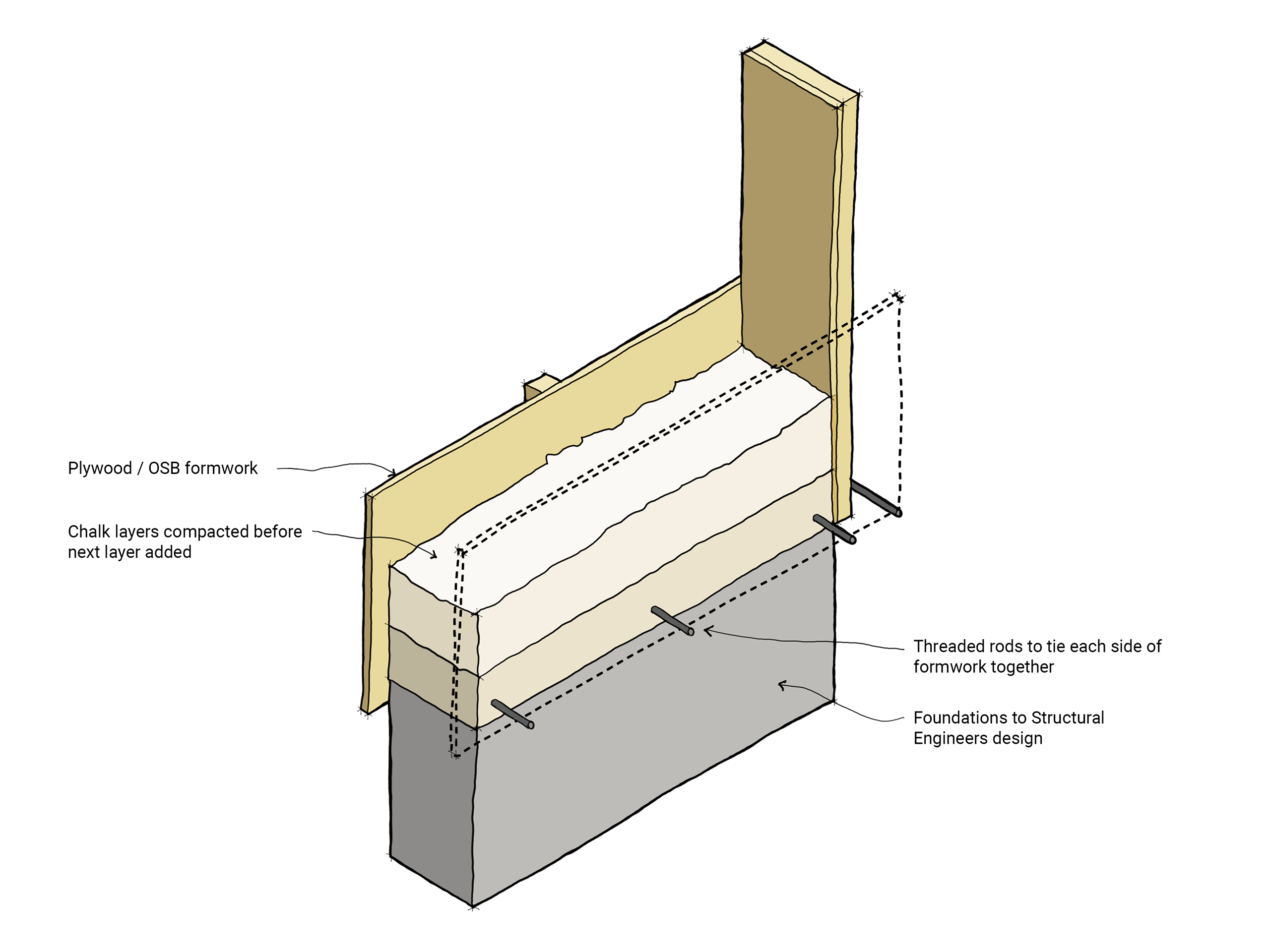 Rammed chalk construction process - crushed chalk mixed with lime is compacted in layers within formwork.