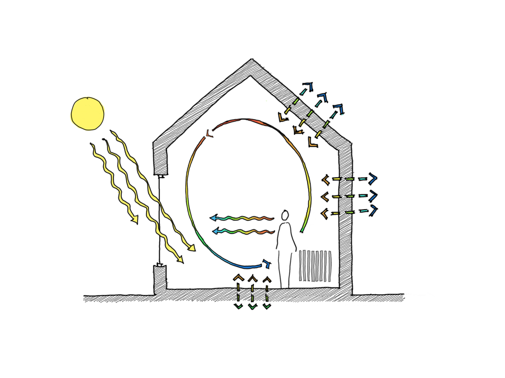 Hand-drawn diagram showing heat transfer in a building: solar radiation entering through a window, convection currents of warm air rising and cool air falling, conduction through the floor, and air leakage through walls and roof