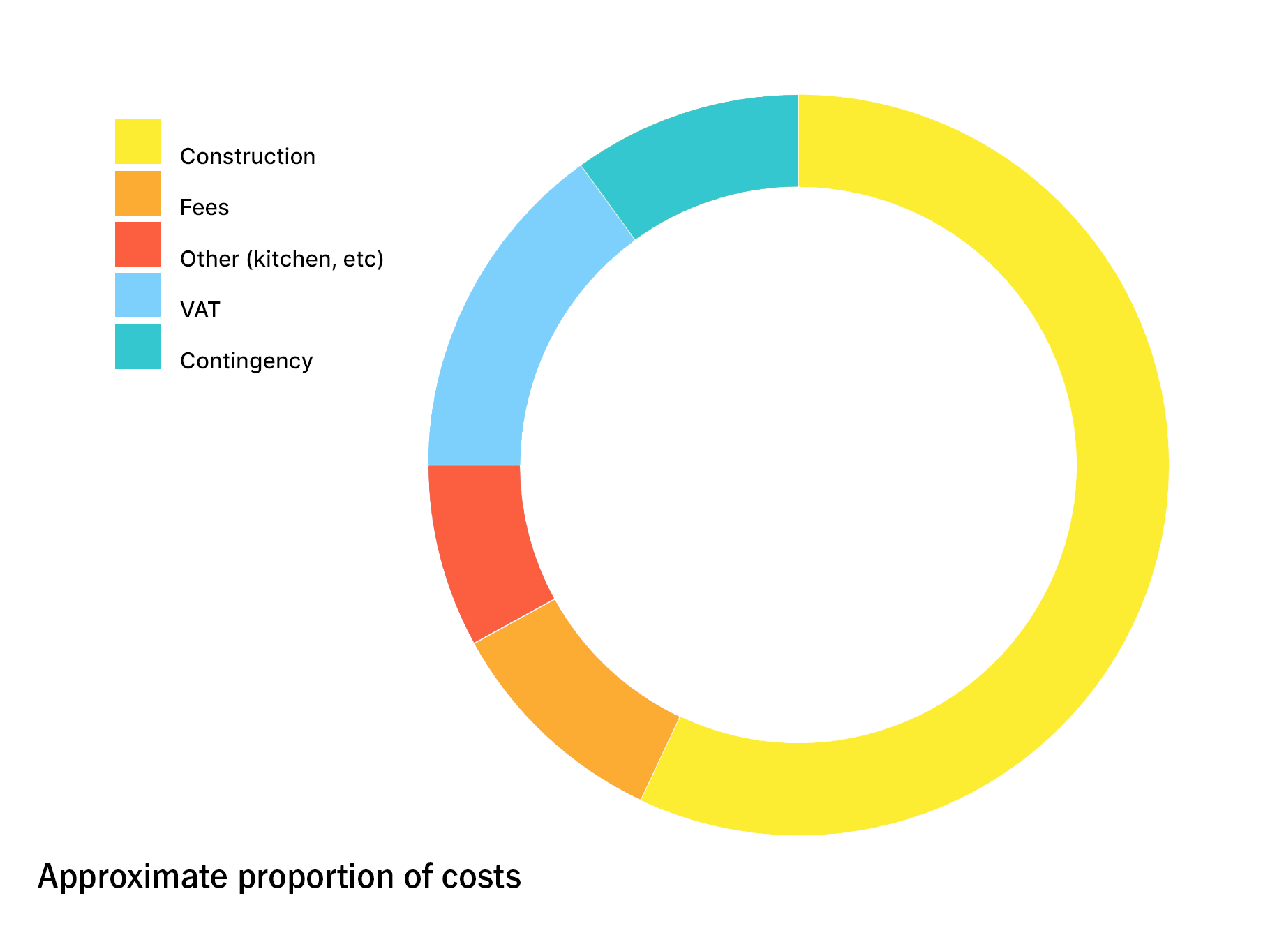 Approximate cost proportions from the £150,000 example above. Your project breakdown will vary based on scale, specification, and whether VAT applies to your build.
