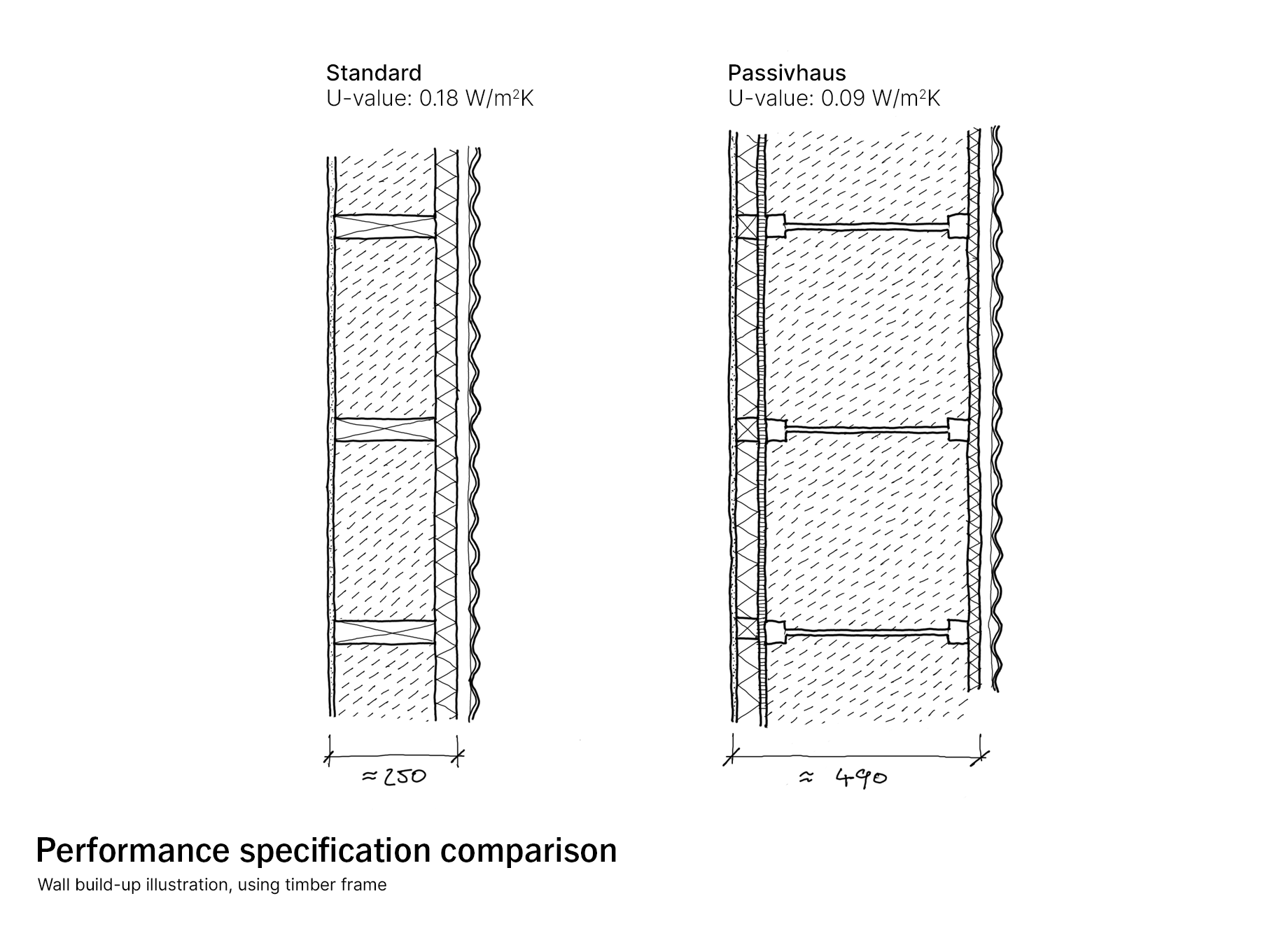 The 15-30% premium visualised: high-performance construction uses nearly double the insulation thickness (490mm vs 250mm), but reduces heat loss by 50%. The additional material and labour cost is a one-time investment; the energy savings compound over decades.