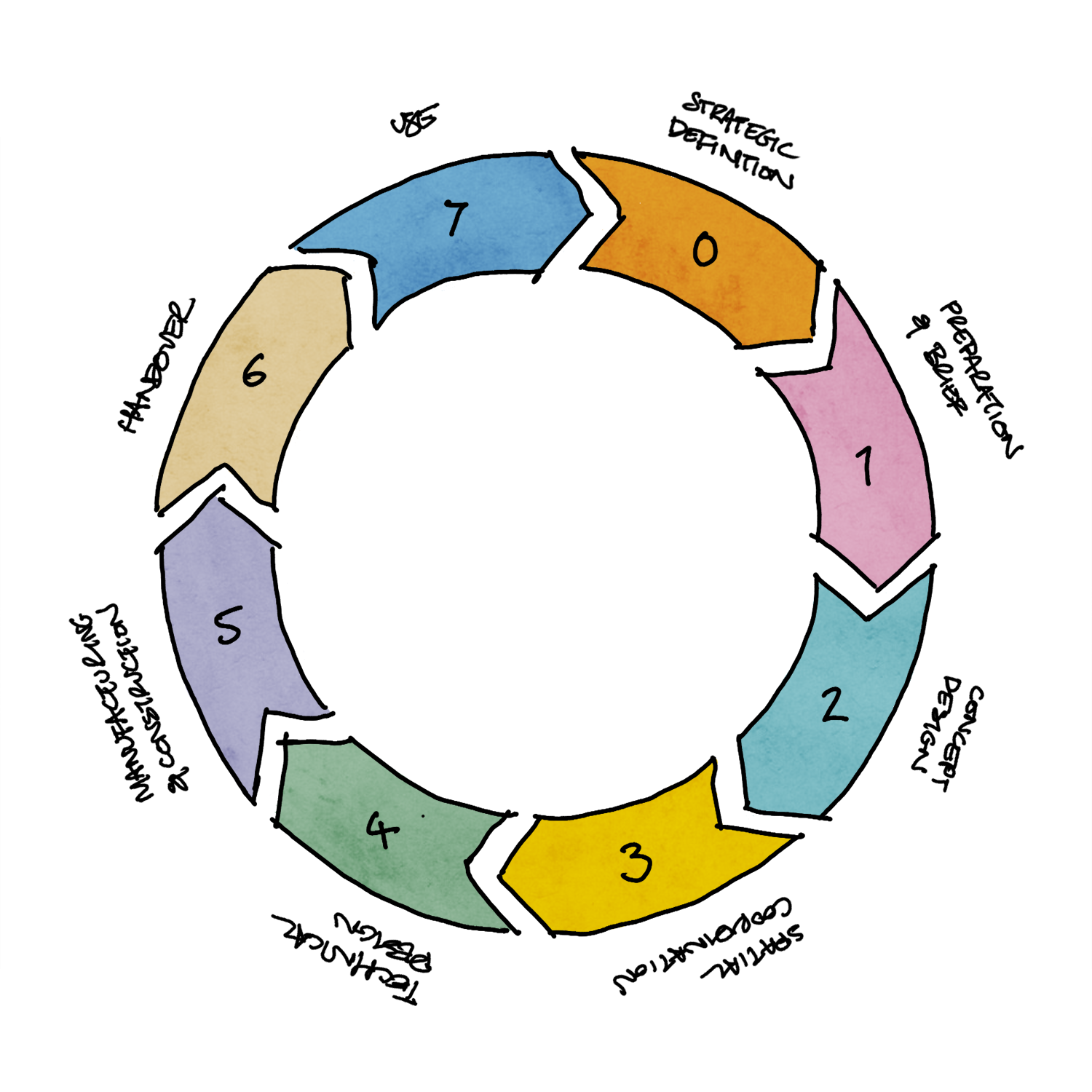 Hand-drawn circular diagram showing the eight RIBA Plan of Work stages arranged as a continuous cycle