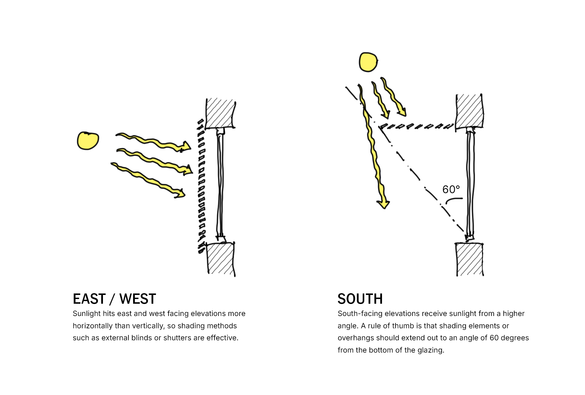 A sketch diagram showing the effects of shading elements on east, west, and south facing glazing.